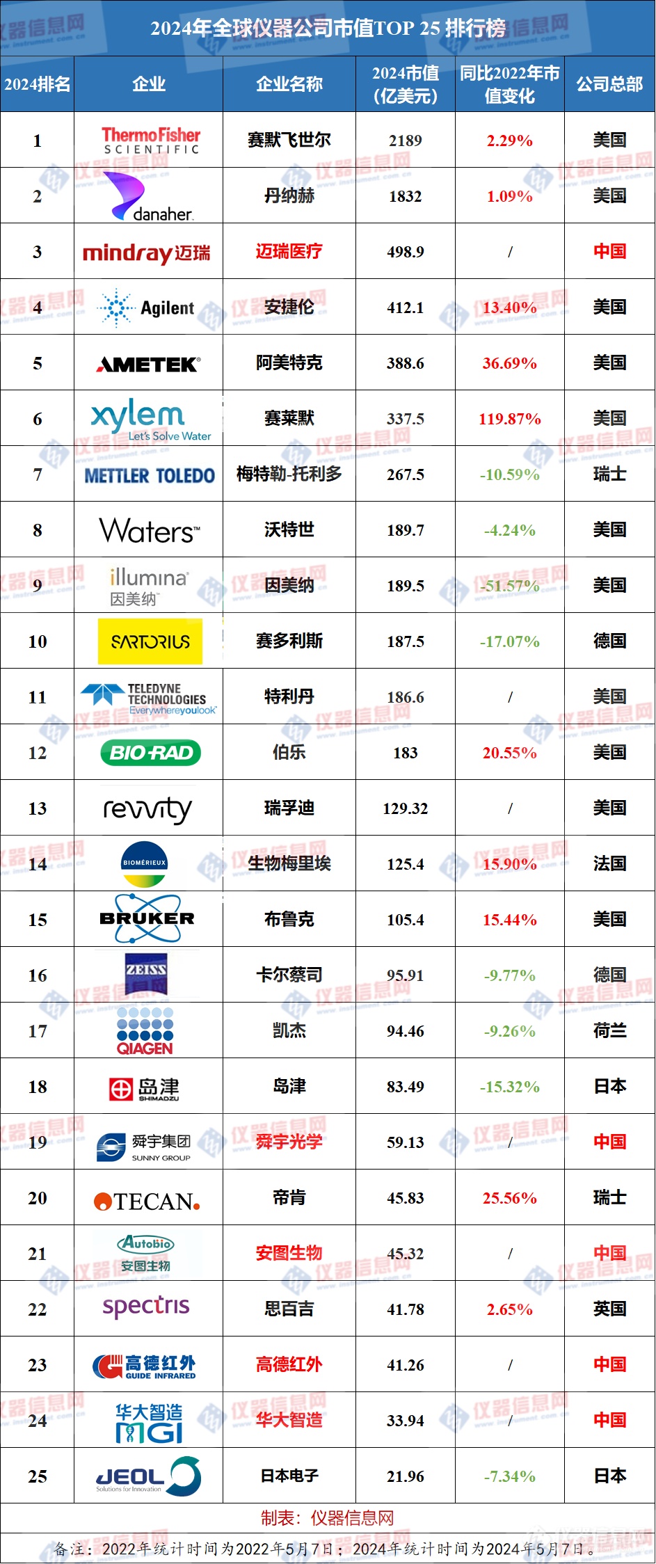 国产品牌冲进前三2024年全球仪器公司市值榜出炉